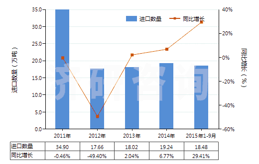 2011-2015年9月中國鈷礦砂及其精礦(HS26050000)進口量及增速統(tǒng)計 2011-2015年9月中國鈷礦砂及其精礦(HS26050000)進口量及增速統(tǒng)計